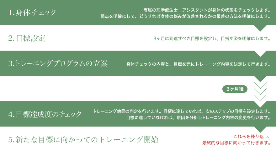 初回からの流れ